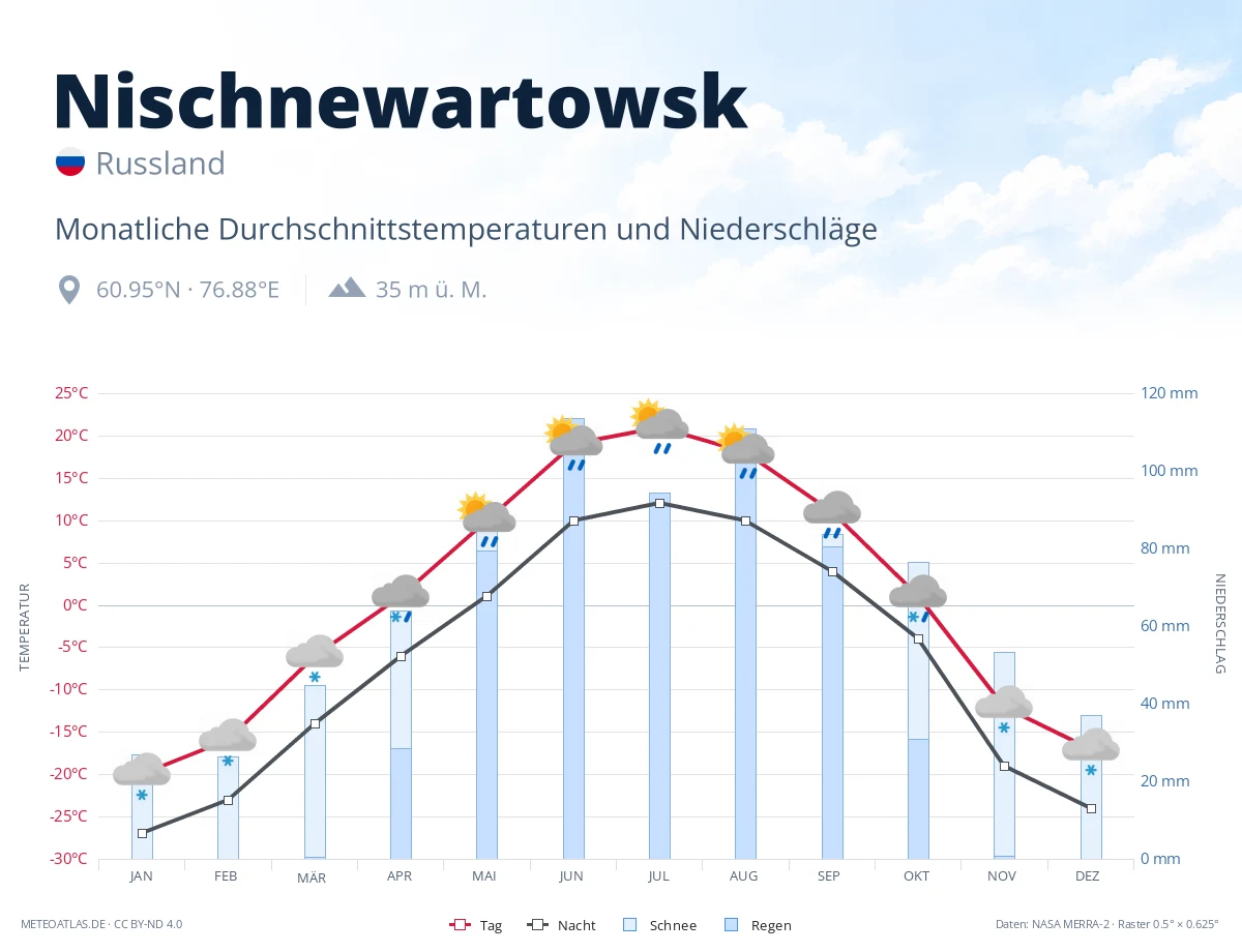 Nischnewartowsk - monatliche Durchschnittstemperaturen und Niederschläge