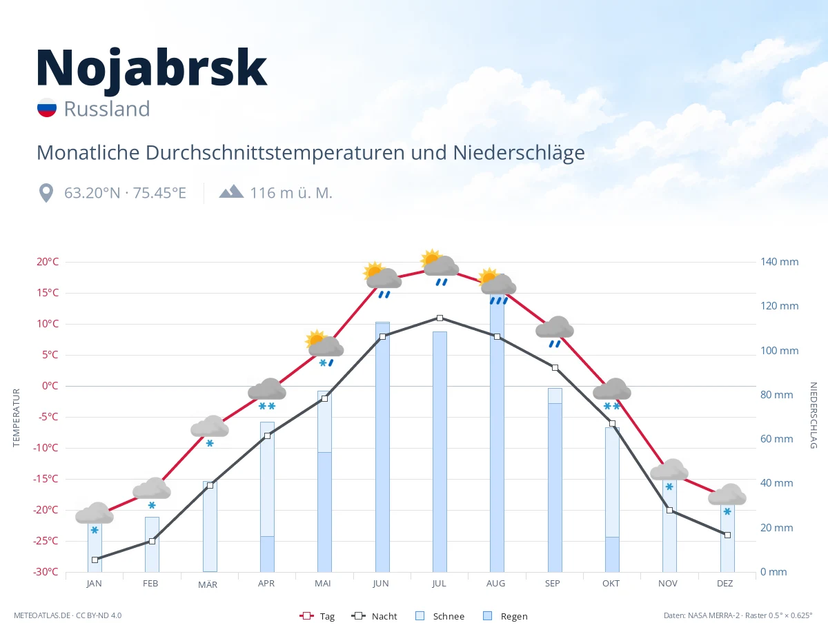 Nojabrsk - monatliche Durchschnittstemperaturen und Niederschläge