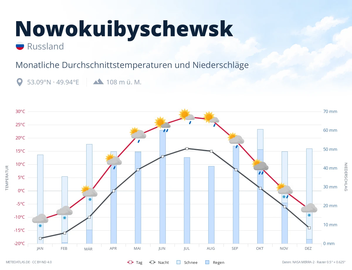 Nowokuibyschewsk - monatliche Durchschnittstemperaturen und Niederschläge