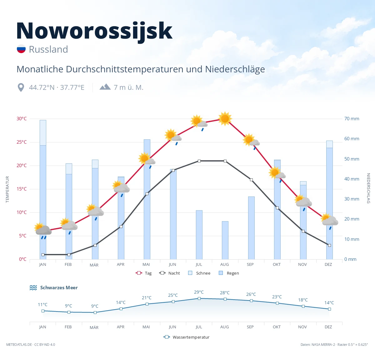 Noworossijsk - monatliche Durchschnittstemperaturen und Niederschläge
