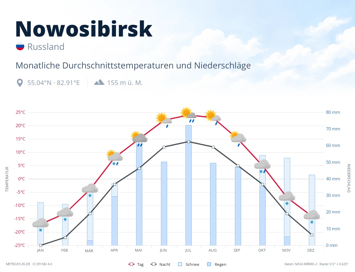 Nowosibirsk - monatliche Durchschnittstemperaturen und Niederschläge