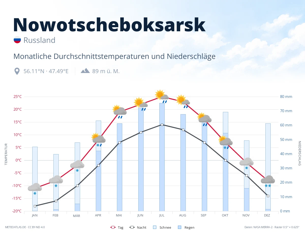 Nowotscheboksarsk - monatliche Durchschnittstemperaturen und Niederschläge