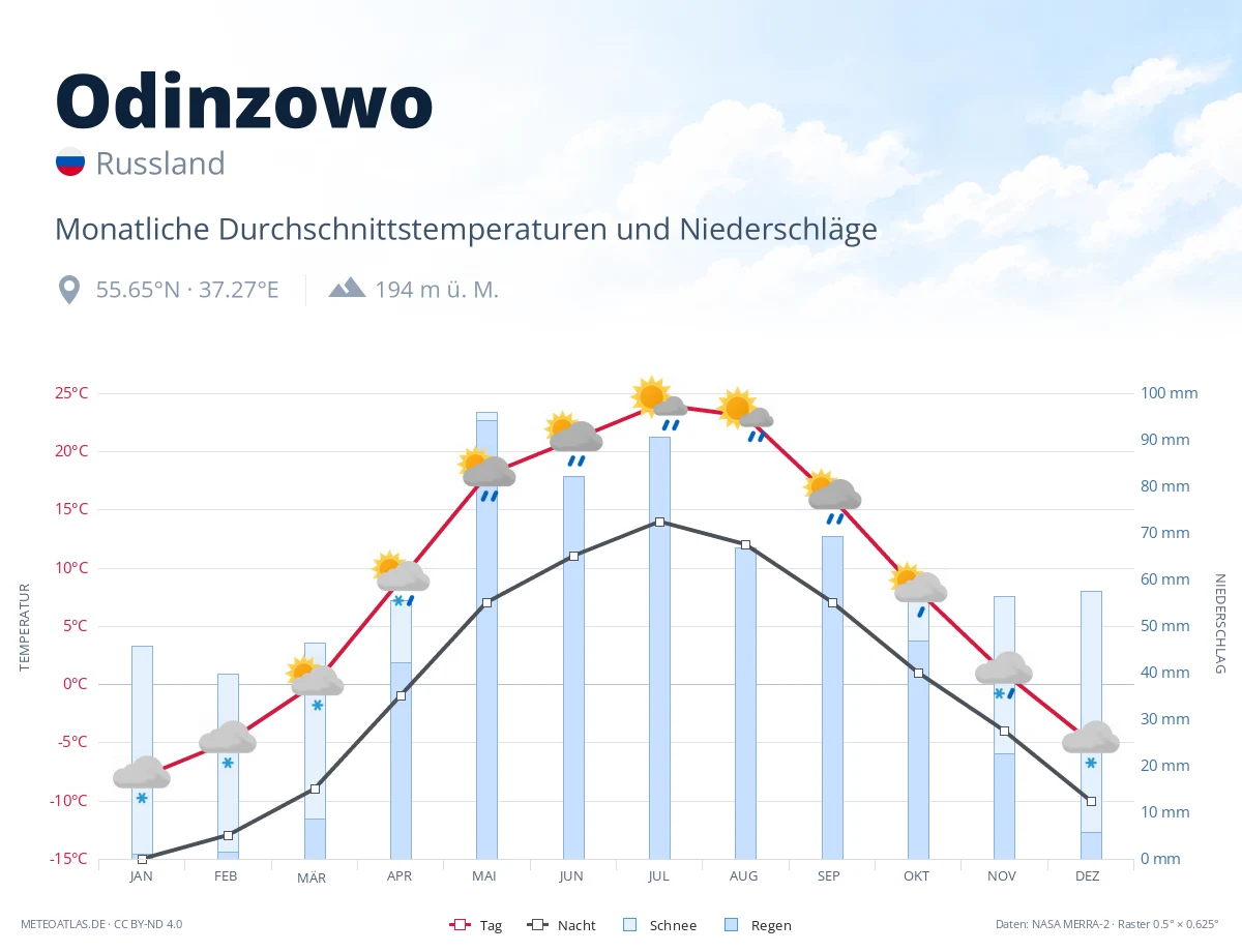 Odinzowo - monatliche Durchschnittstemperaturen und Niederschläge