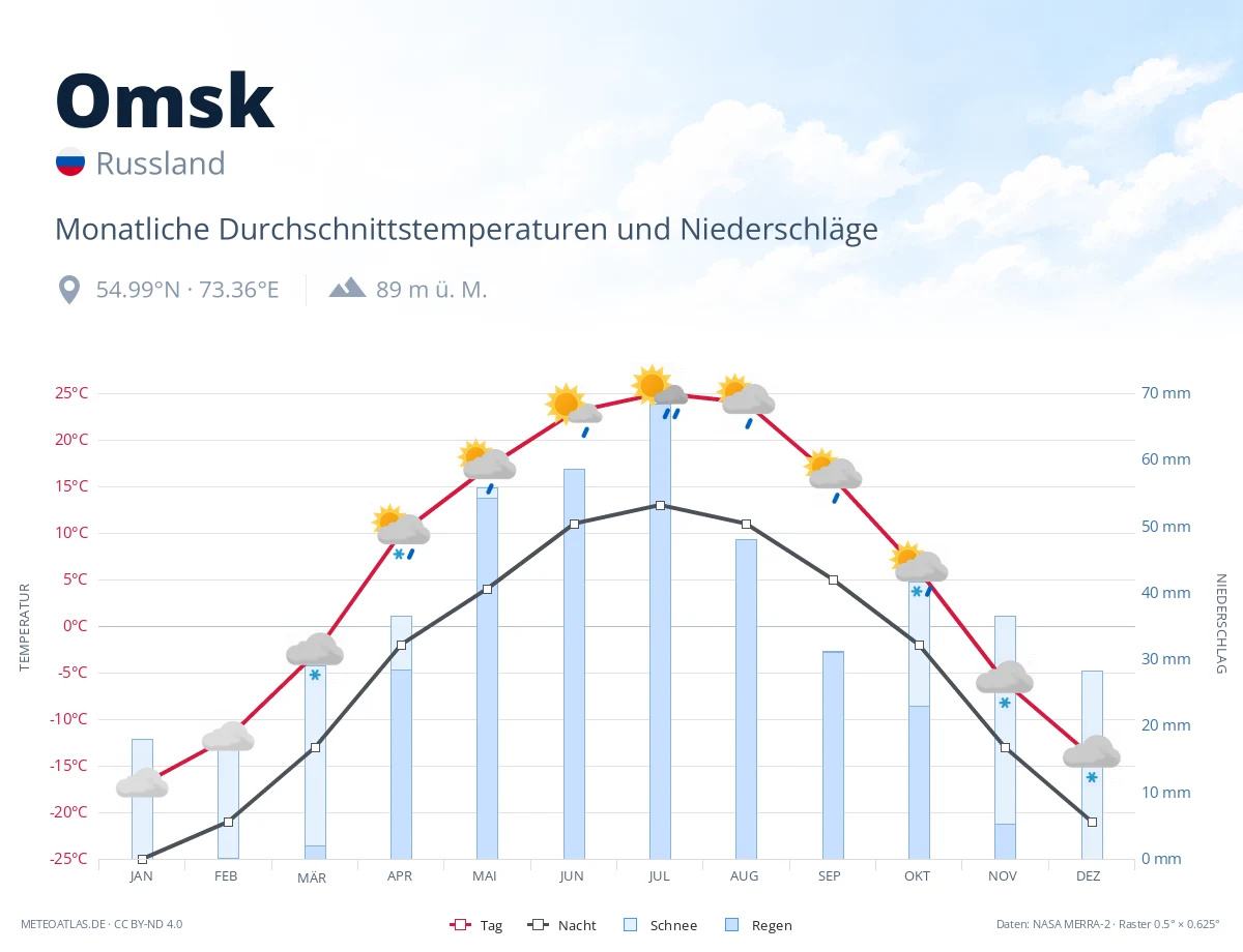 Omsk - monatliche Durchschnittstemperaturen und Niederschläge