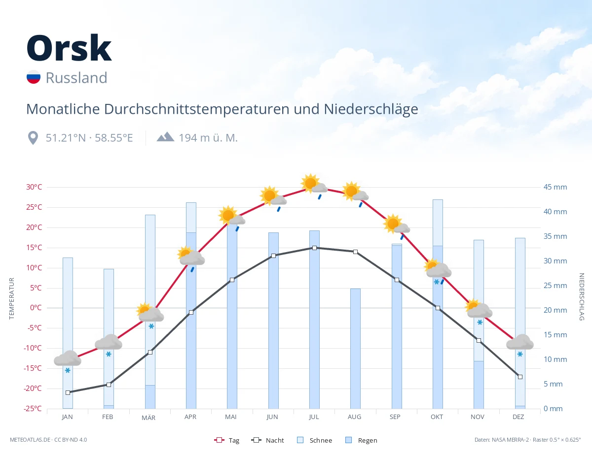Orsk - monatliche Durchschnittstemperaturen und Niederschläge