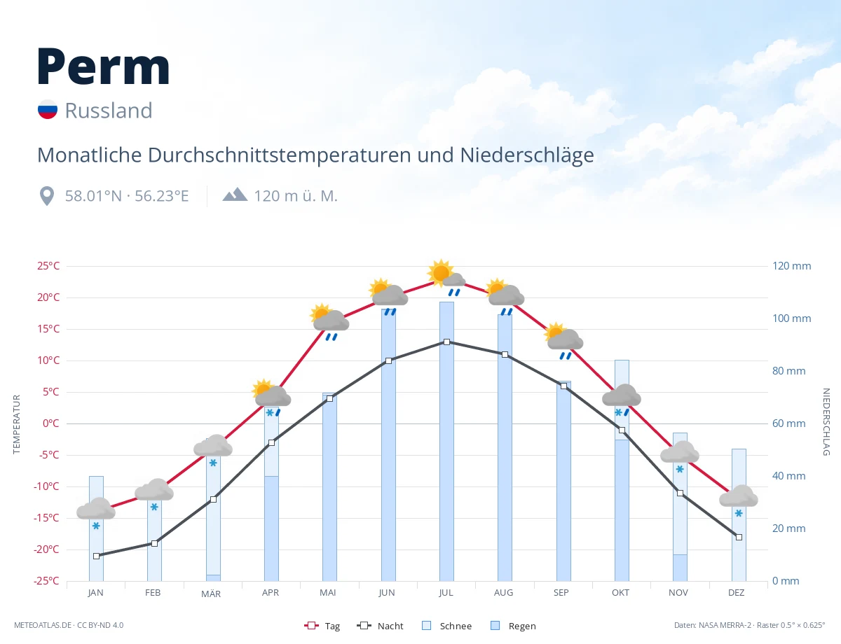 Perm - monatliche Durchschnittstemperaturen und Niederschläge