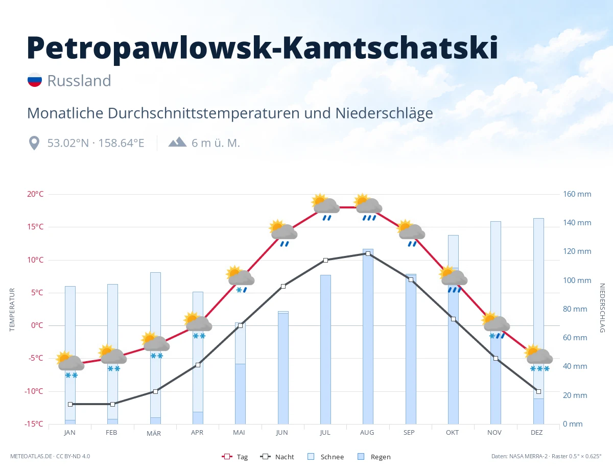 Petropawlowsk-Kamtschatski - monatliche Durchschnittstemperaturen und Niederschläge