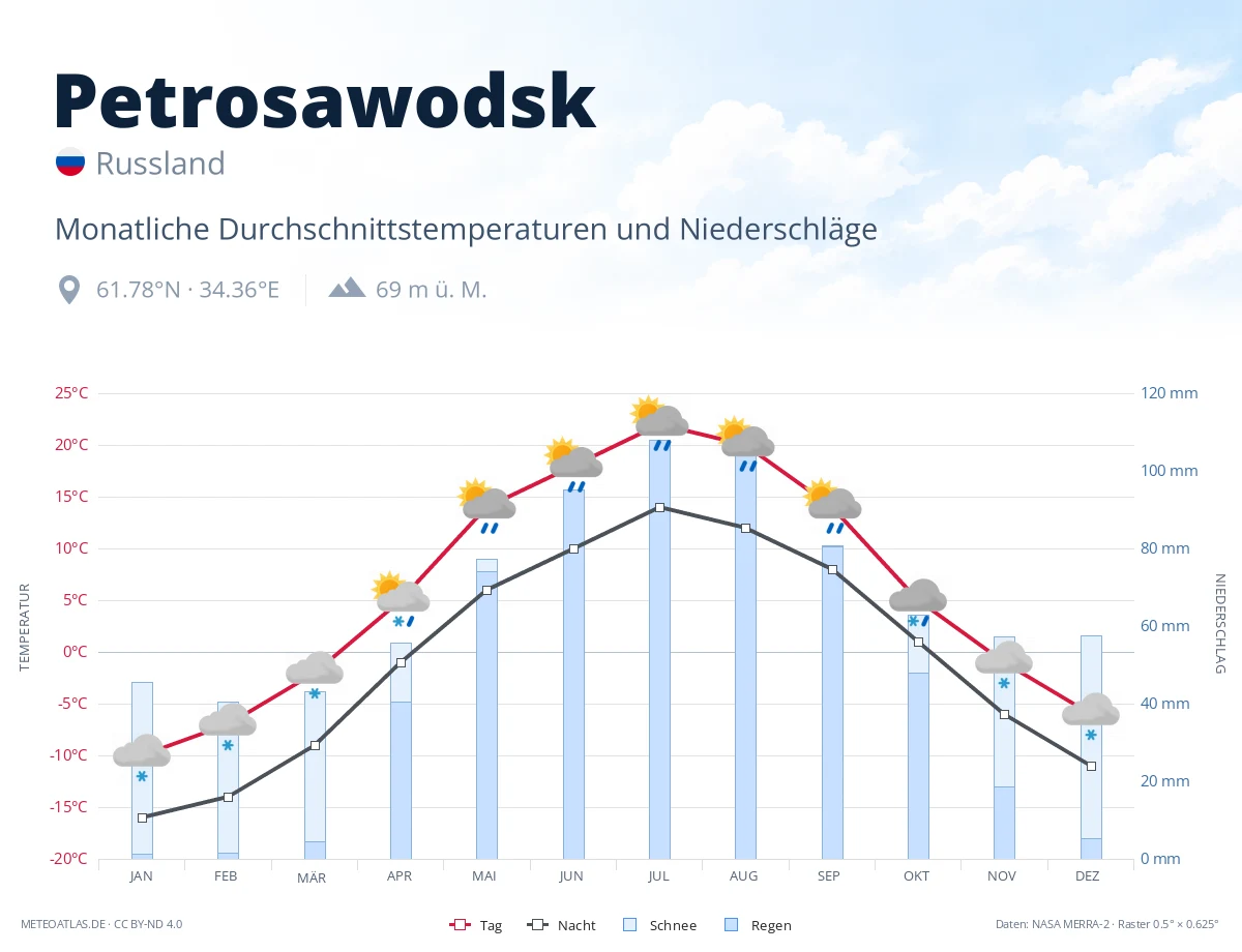 Petrosawodsk - monatliche Durchschnittstemperaturen und Niederschläge