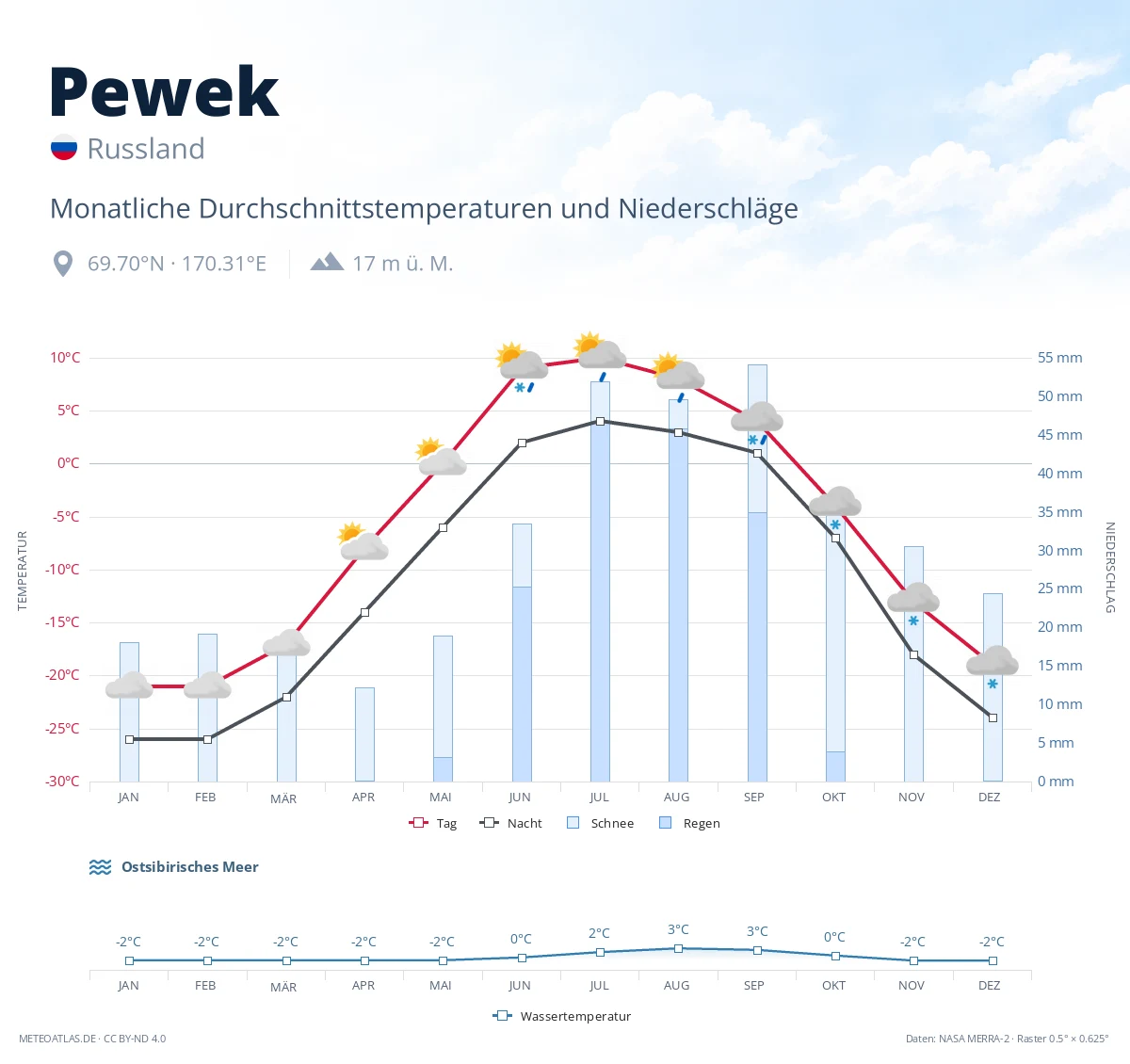 Pewek - monatliche Durchschnittstemperaturen und Niederschläge