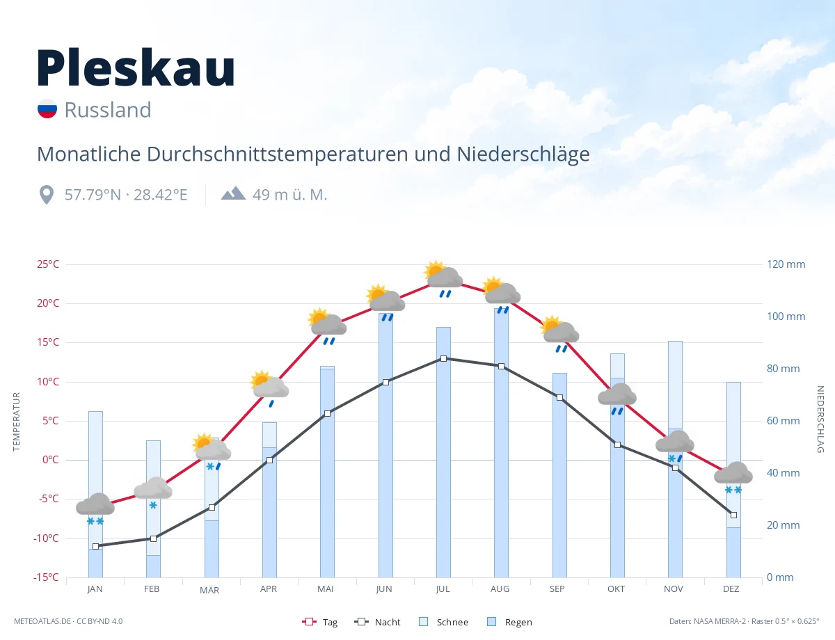 Pleskau - monatliche Durchschnittstemperaturen und Niederschläge