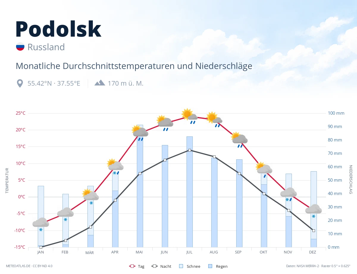 Podolsk - monatliche Durchschnittstemperaturen und Niederschläge