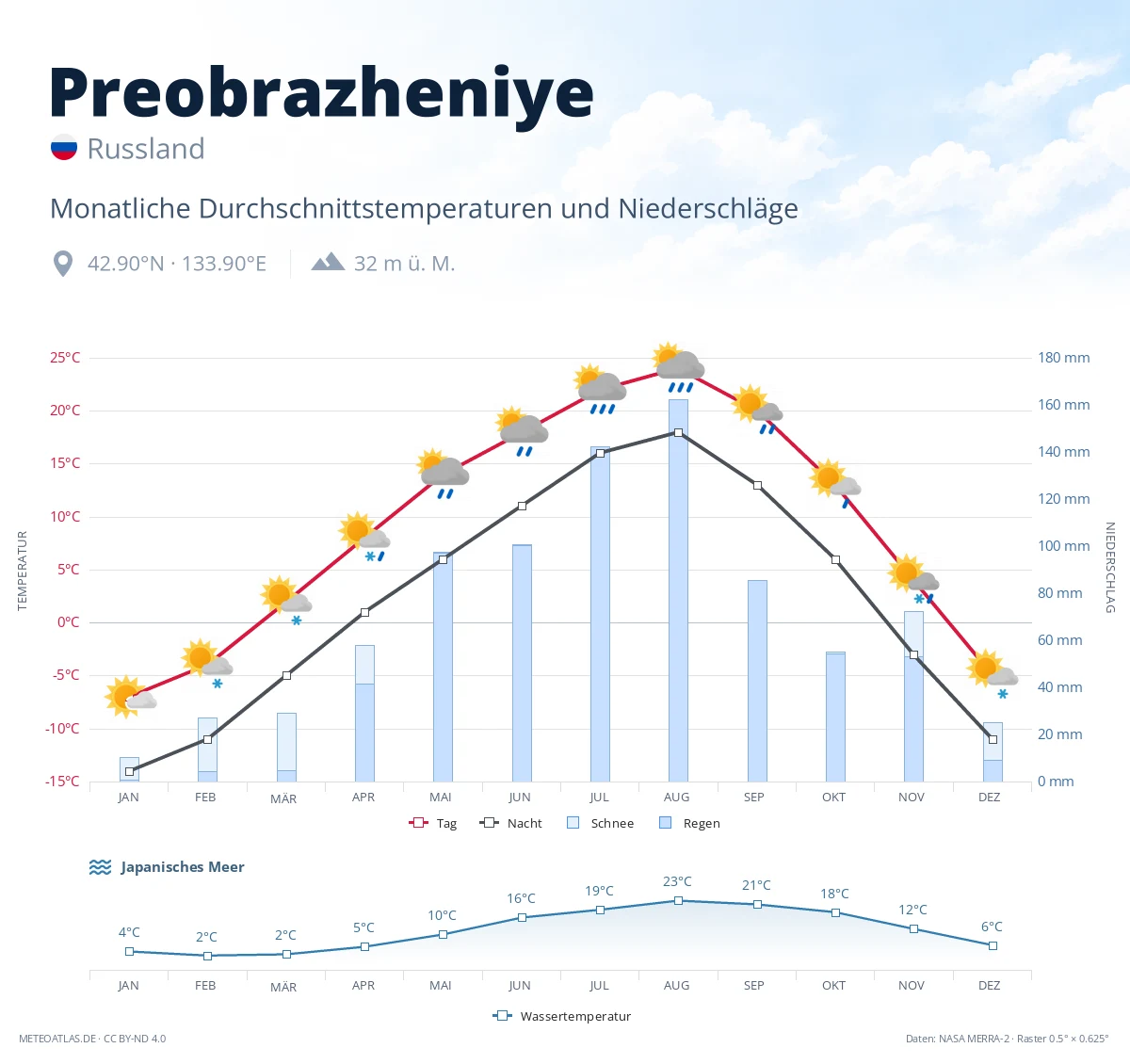 Preobrazheniye - monatliche Durchschnittstemperaturen und Niederschläge