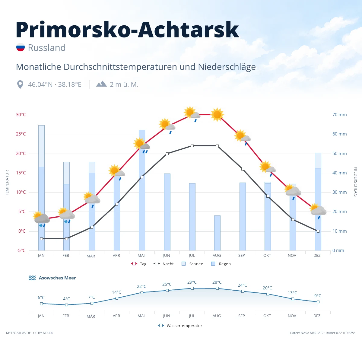 Primorsko-Achtarsk - monatliche Durchschnittstemperaturen und Niederschläge