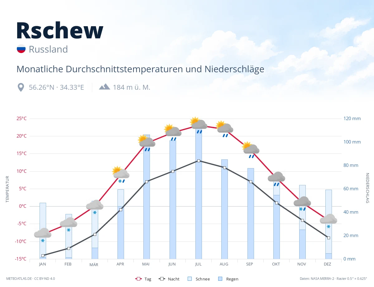 Rschew - monatliche Durchschnittstemperaturen und Niederschläge