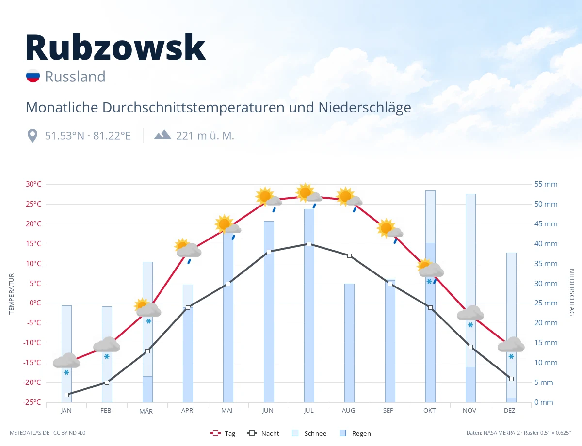 Rubzowsk - monatliche Durchschnittstemperaturen und Niederschläge