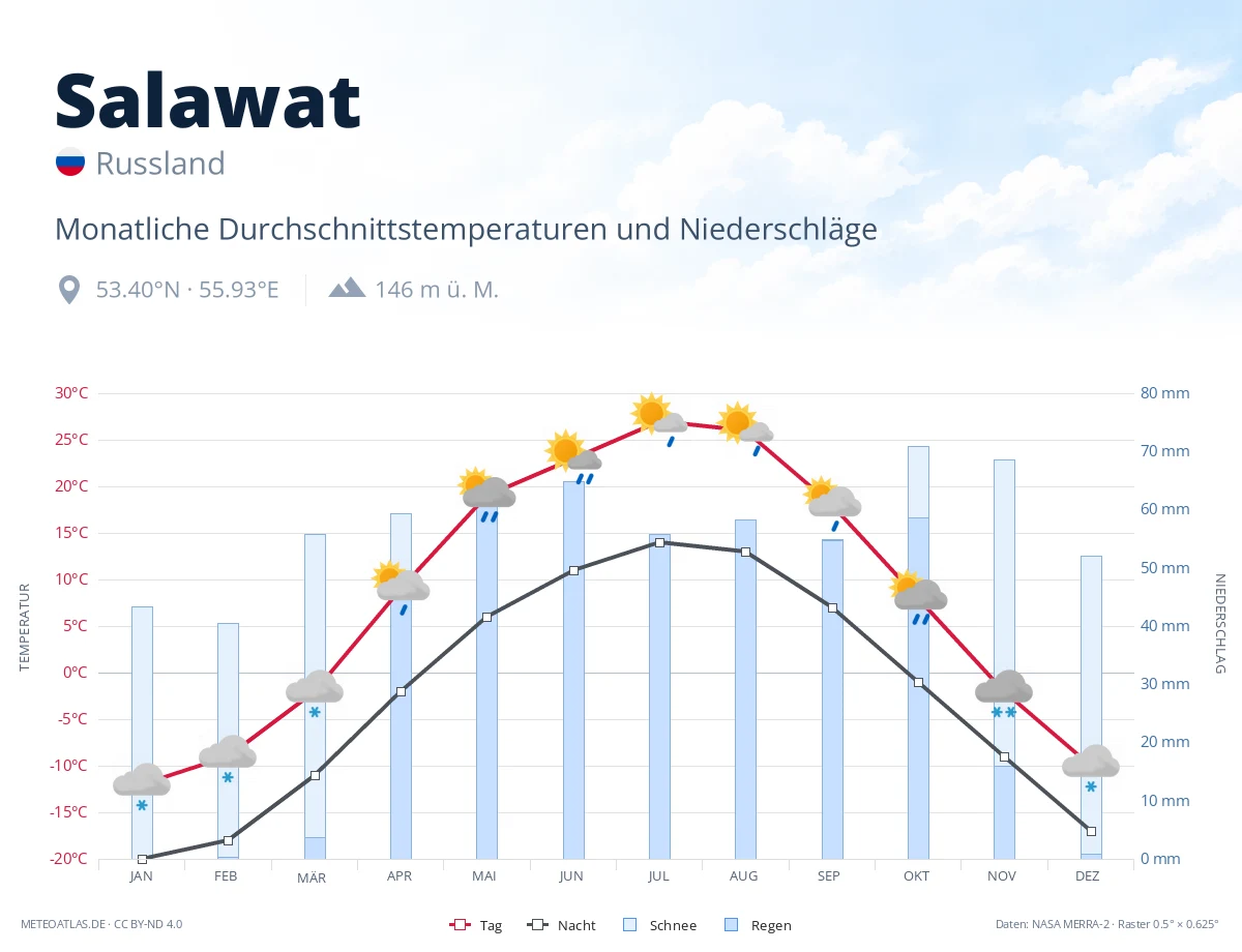 Salawat - monatliche Durchschnittstemperaturen und Niederschläge