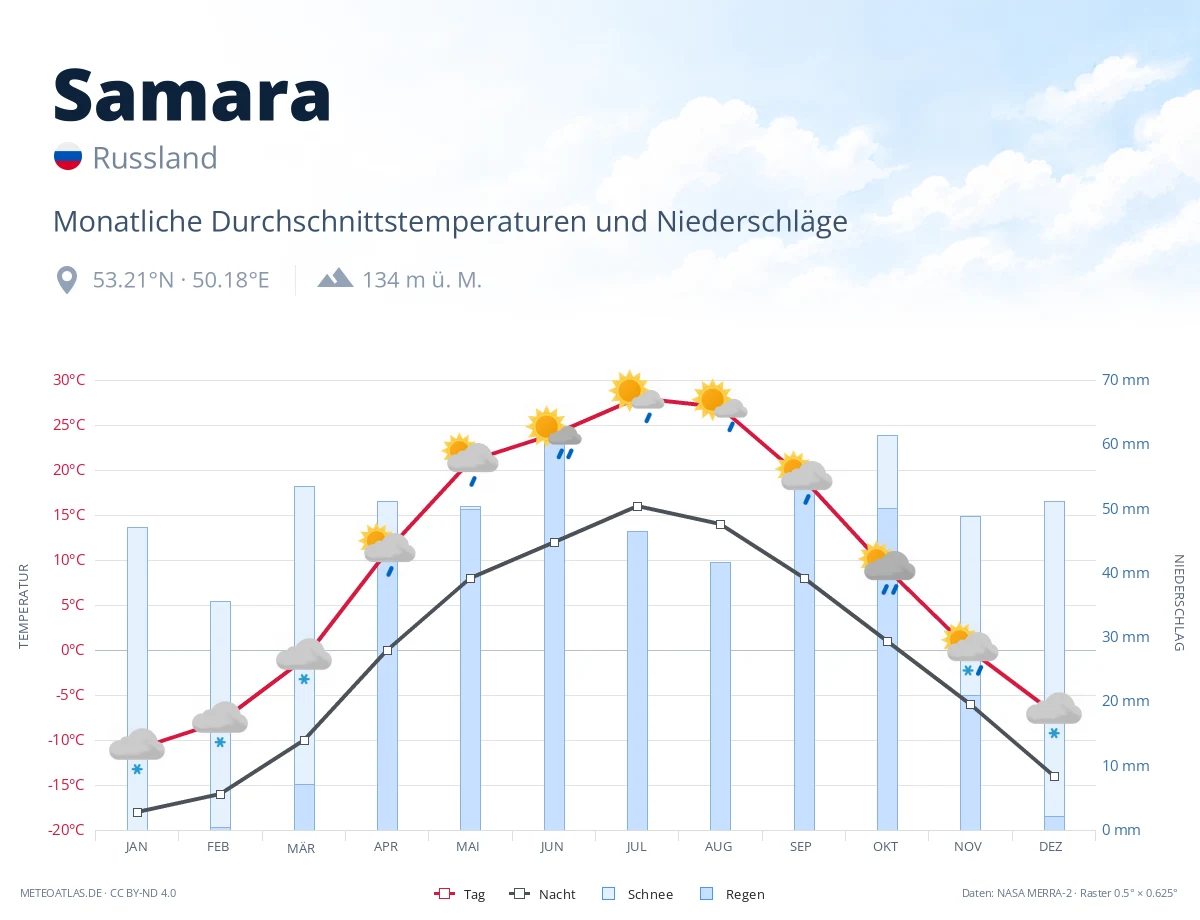 Samara - monatliche Durchschnittstemperaturen und Niederschläge