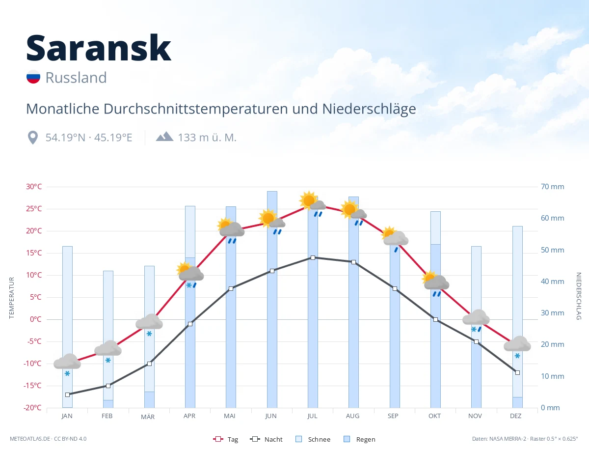 Saransk - monatliche Durchschnittstemperaturen und Niederschläge