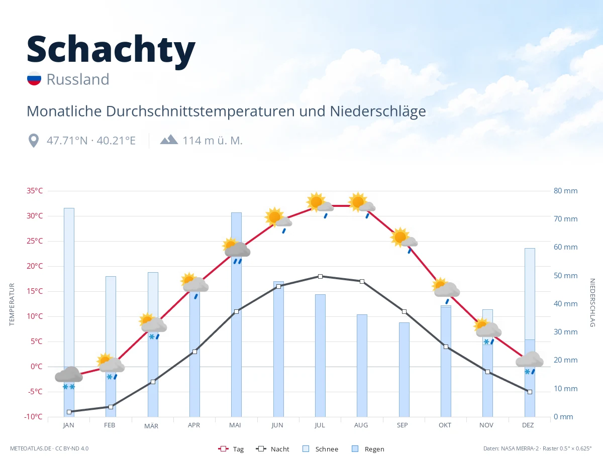 Schachty - monatliche Durchschnittstemperaturen und Niederschläge