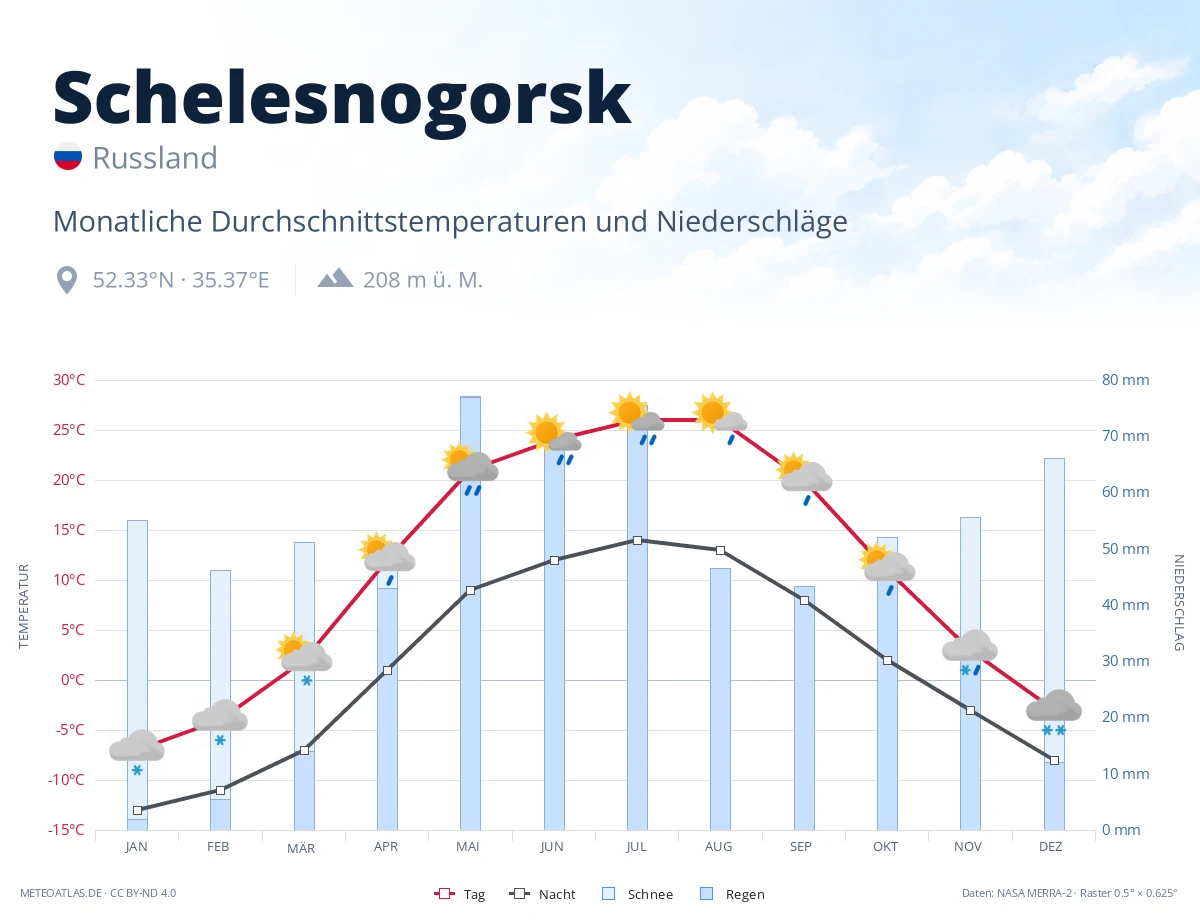 Schelesnogorsk - monatliche Durchschnittstemperaturen und Niederschläge