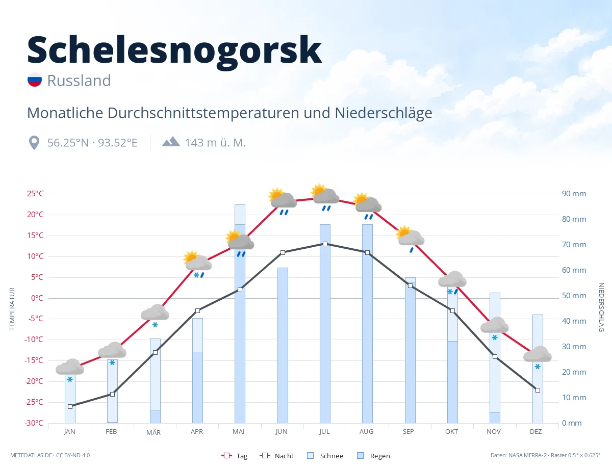 Schelesnogorsk - monatliche Durchschnittstemperaturen und Niederschläge