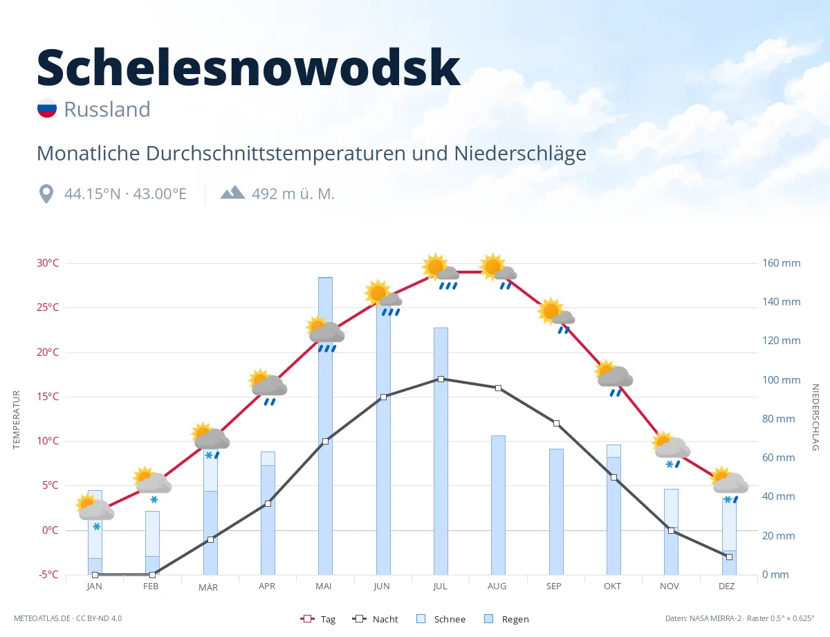 Schelesnowodsk - monatliche Durchschnittstemperaturen und Niederschläge