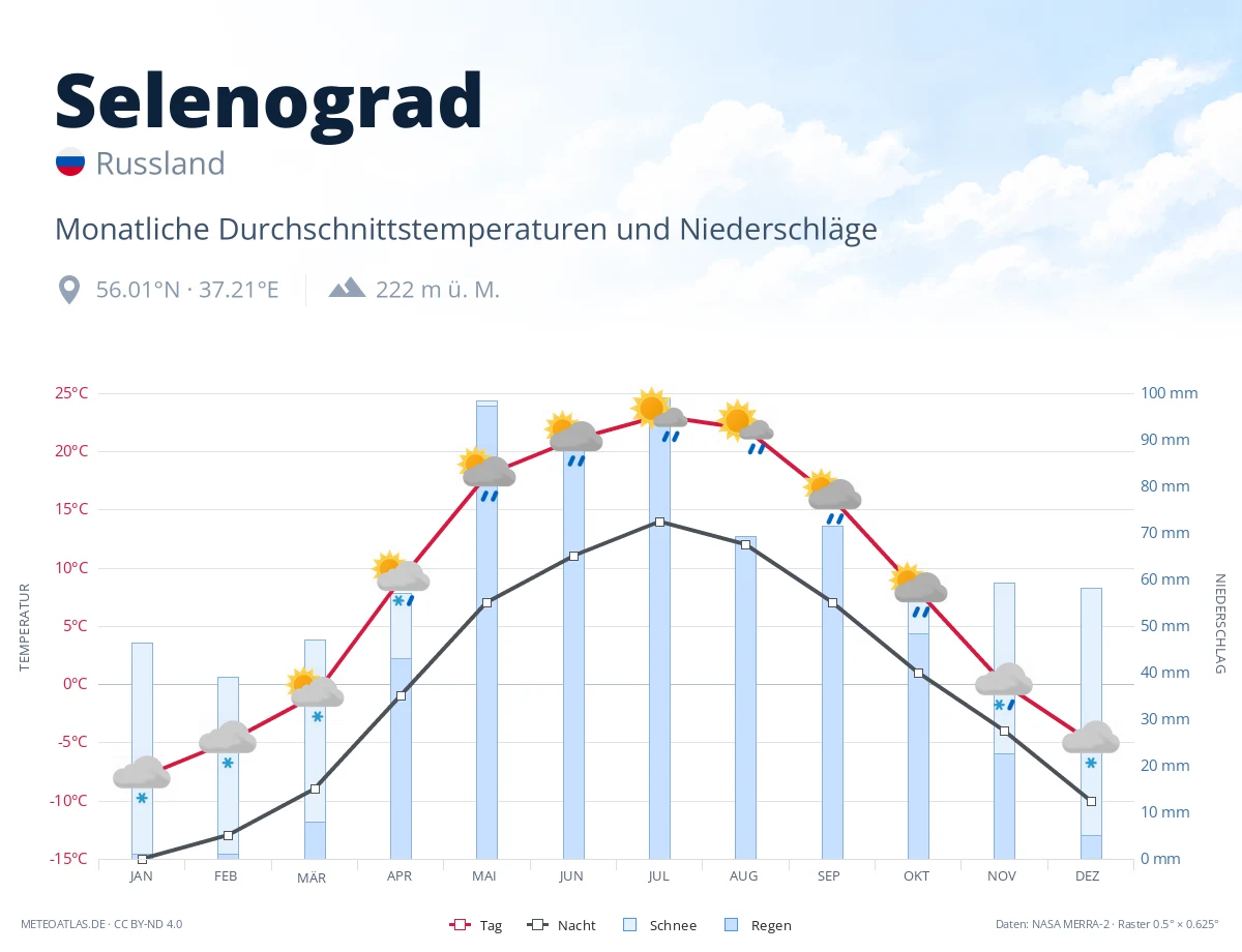 Selenograd - monatliche Durchschnittstemperaturen und Niederschläge