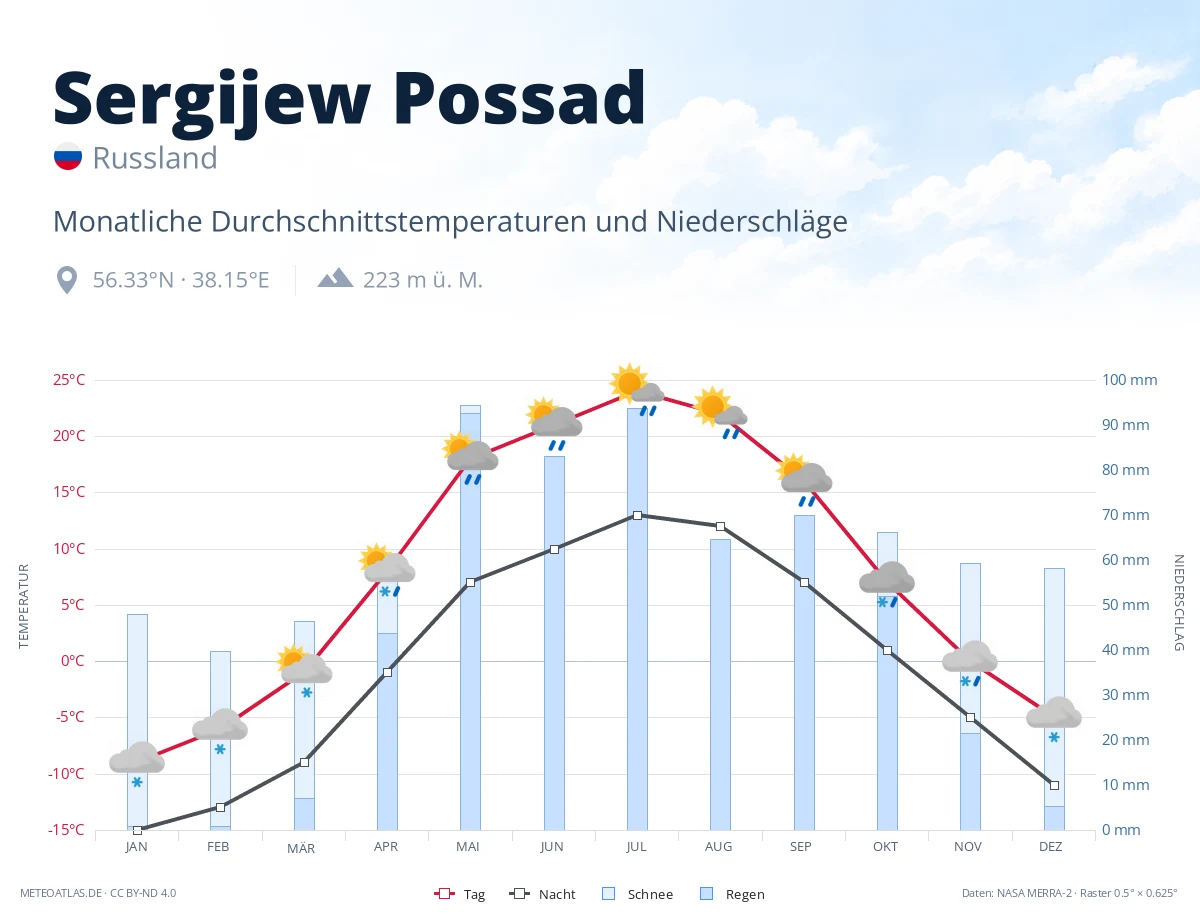 Sergijew Possad - monatliche Durchschnittstemperaturen und Niederschläge