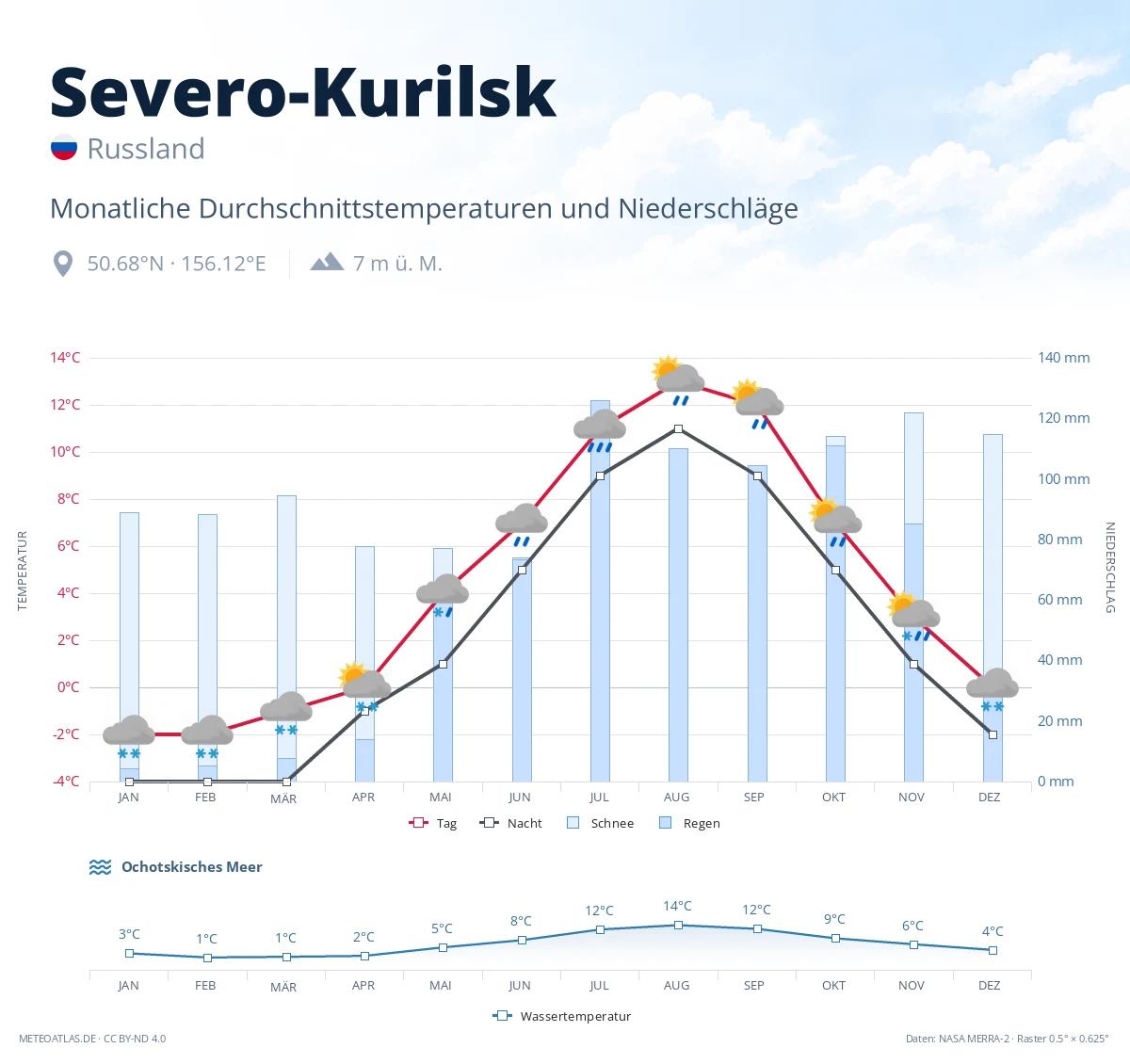 Severo-Kurilsk - monatliche Durchschnittstemperaturen und Niederschläge