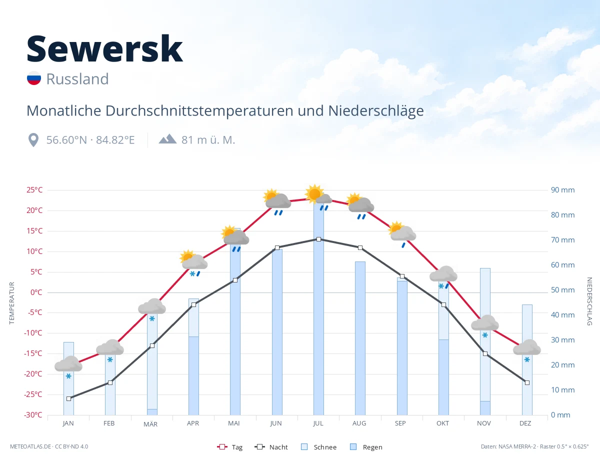 Sewersk - monatliche Durchschnittstemperaturen und Niederschläge