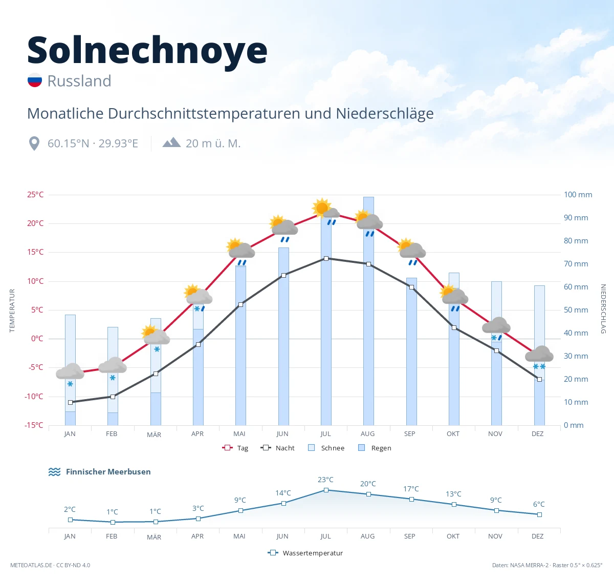 Solnechnoye - monatliche Durchschnittstemperaturen und Niederschläge