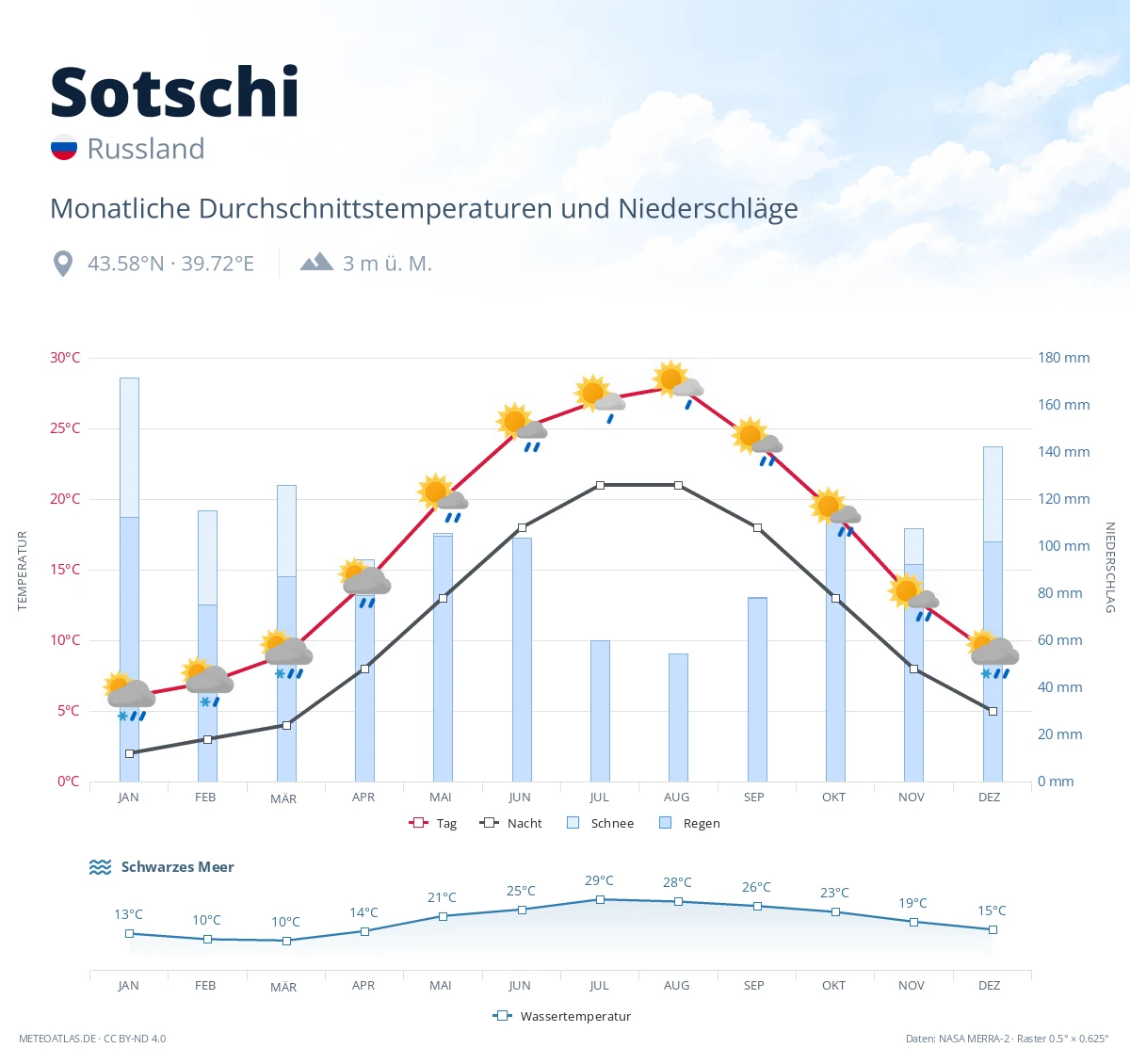 Sotschi - monatliche Durchschnittstemperaturen und Niederschläge