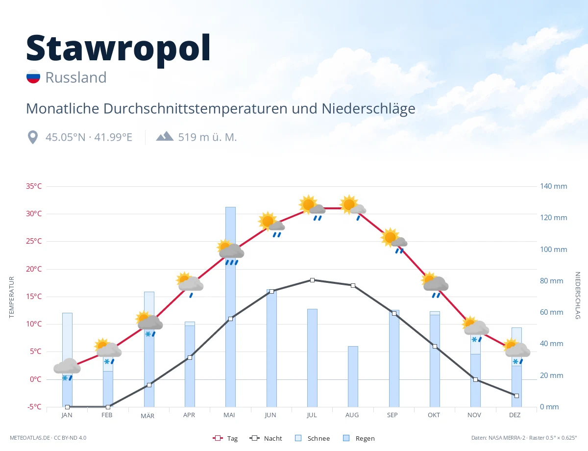 Stawropol - monatliche Durchschnittstemperaturen und Niederschläge