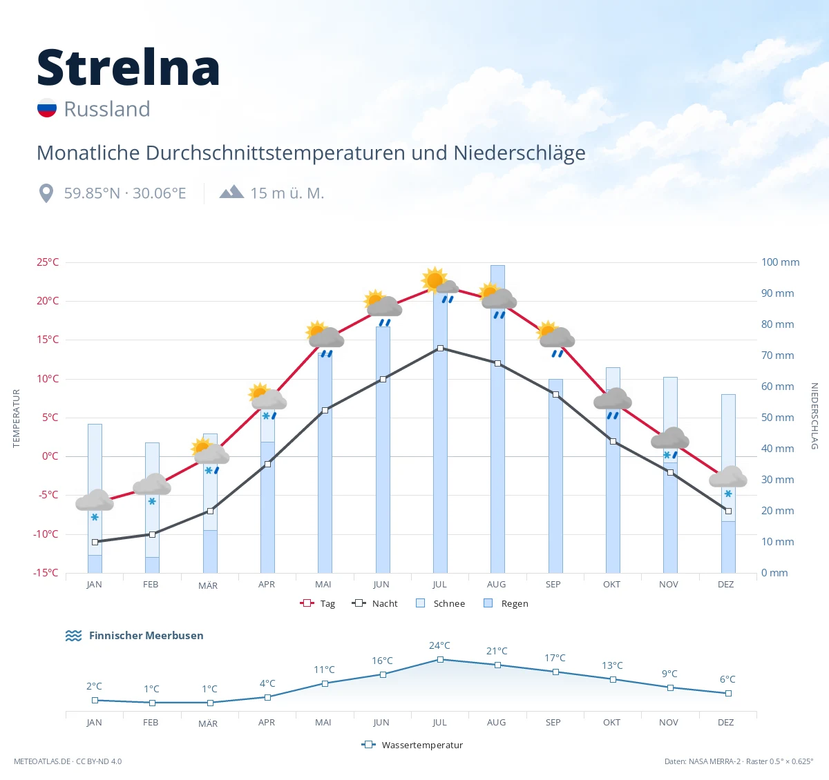 Strelna - monatliche Durchschnittstemperaturen und Niederschläge