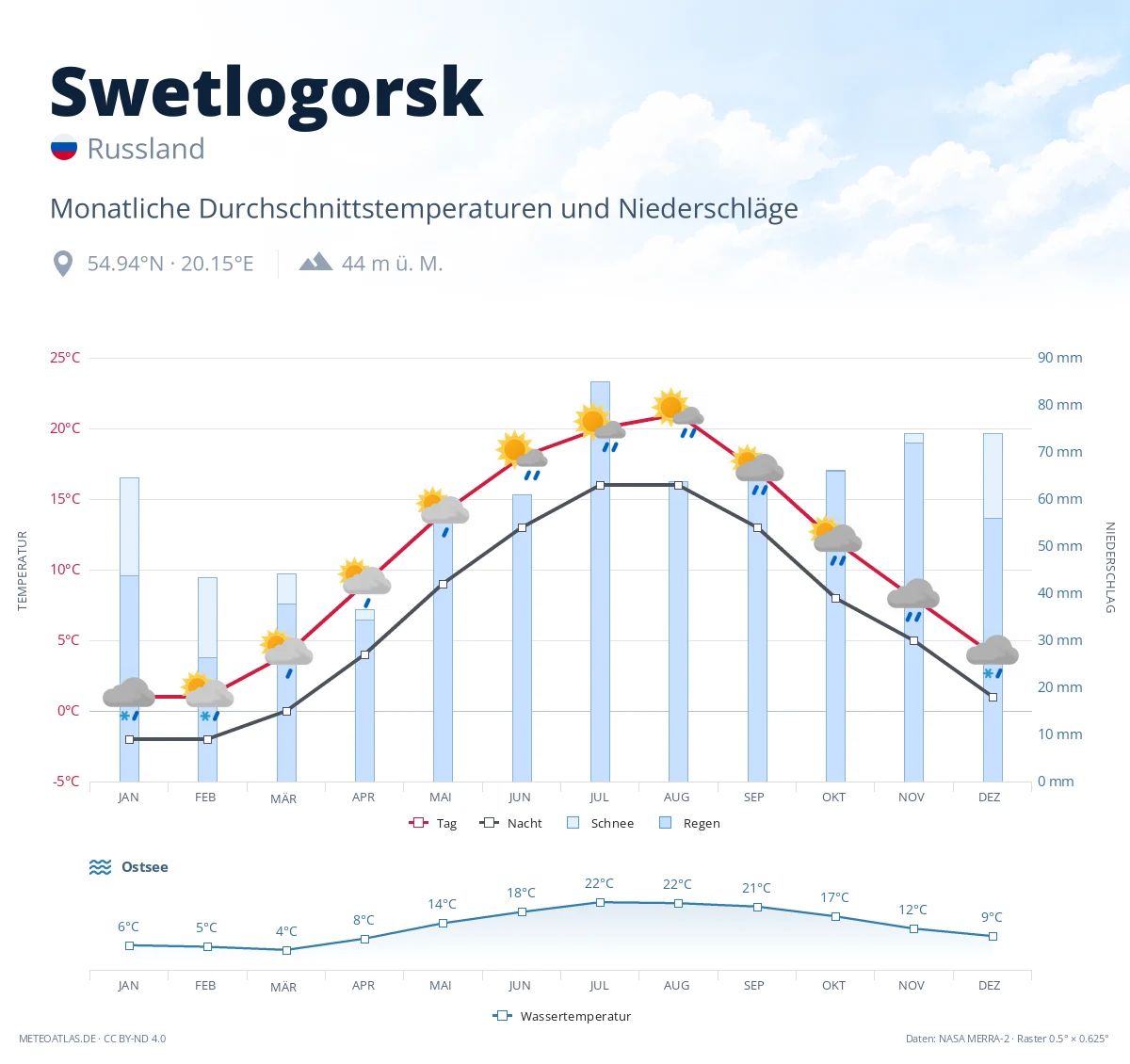 Swetlogorsk - monatliche Durchschnittstemperaturen und Niederschläge