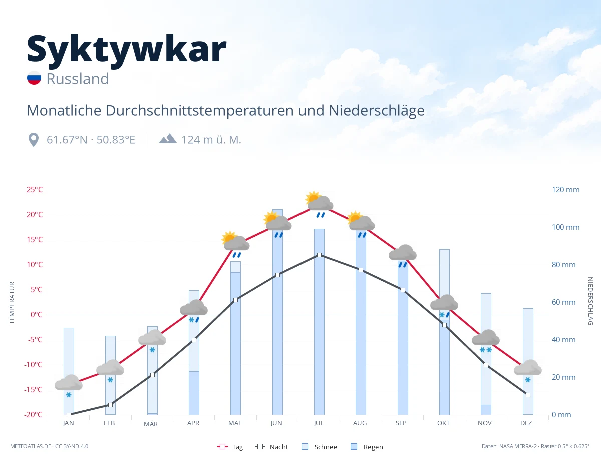 Syktywkar - monatliche Durchschnittstemperaturen und Niederschläge