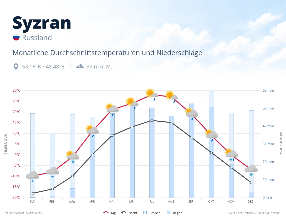 Syzran - monatliche Durchschnittstemperaturen und Niederschläge