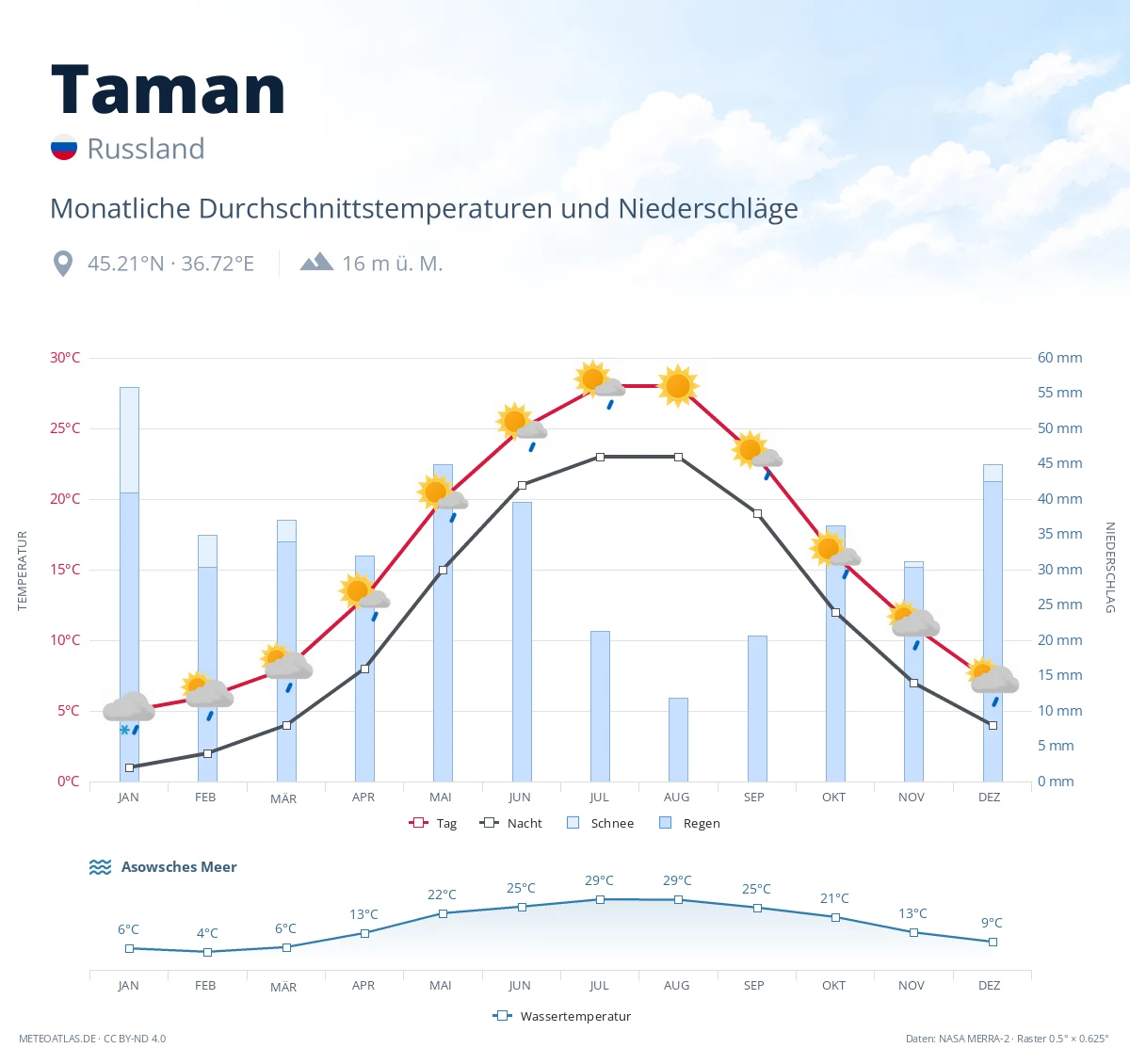 Taman - monatliche Durchschnittstemperaturen und Niederschläge