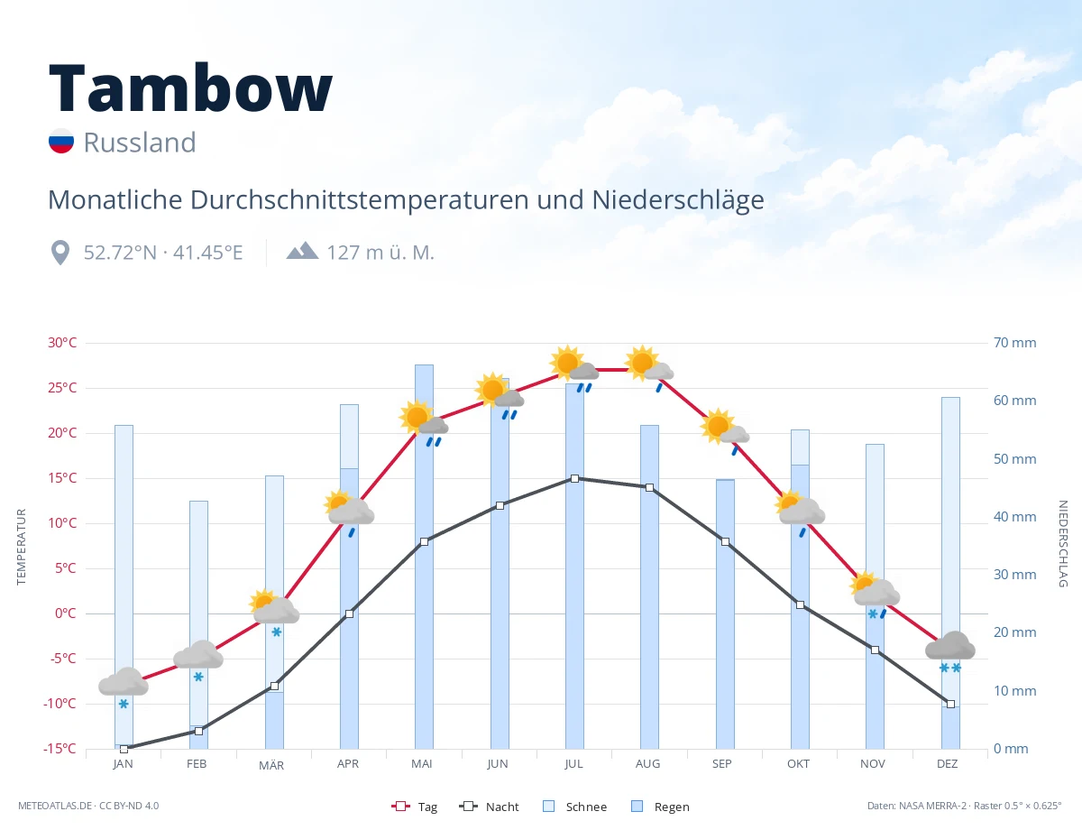 Tambow - monatliche Durchschnittstemperaturen und Niederschläge