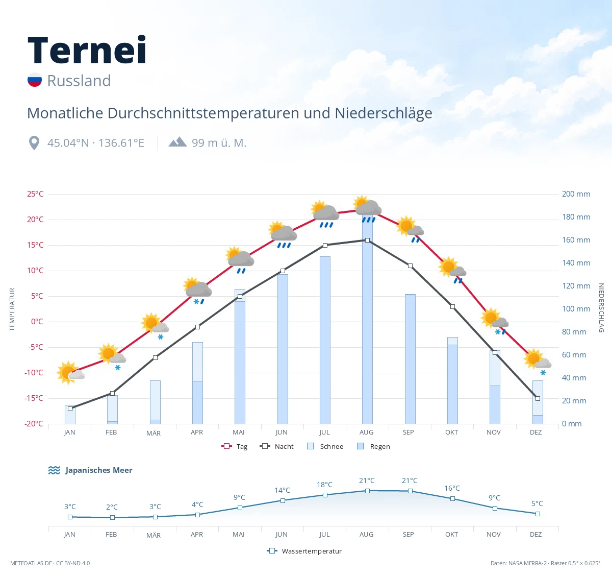 Ternei - monatliche Durchschnittstemperaturen und Niederschläge