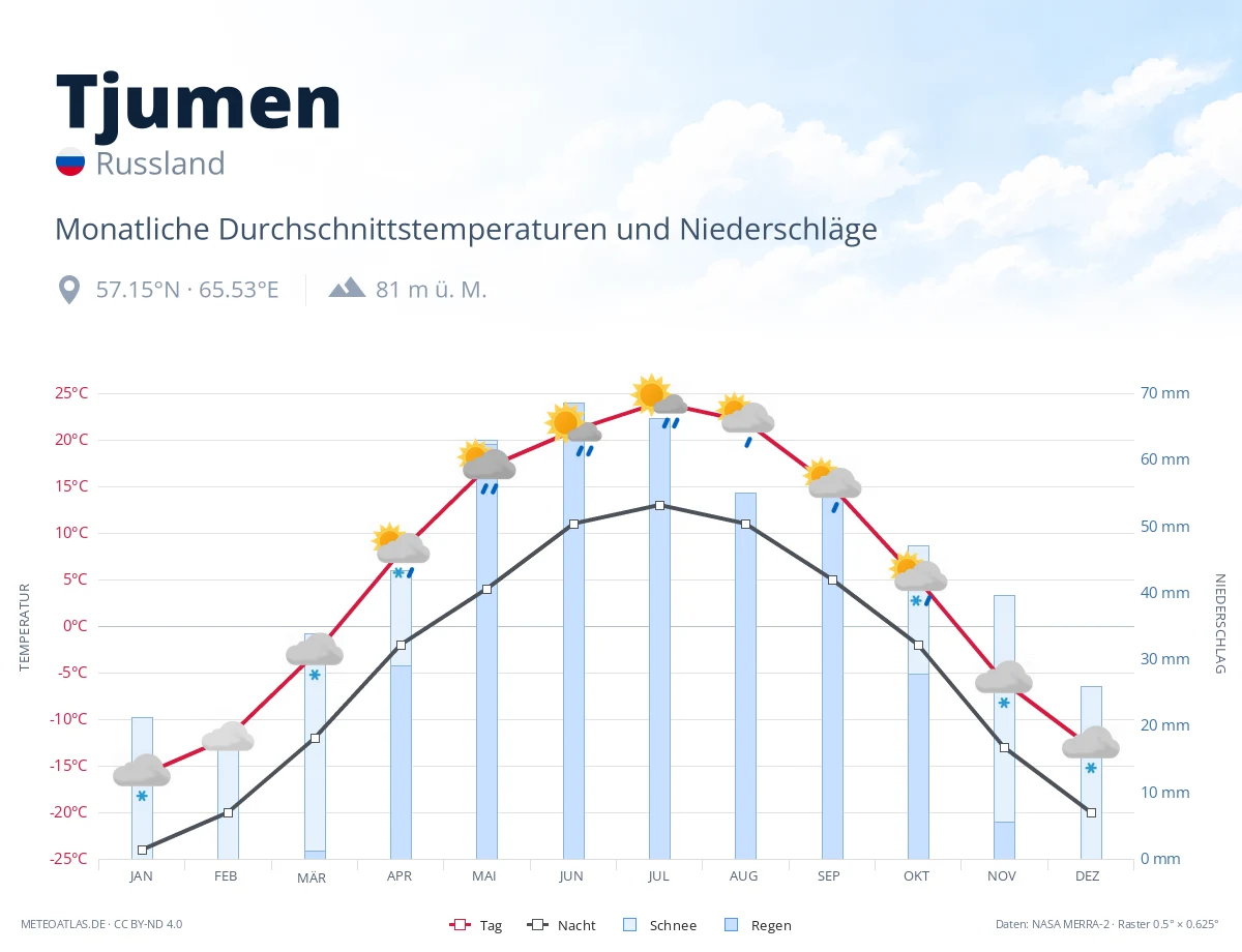 Tjumen - monatliche Durchschnittstemperaturen und Niederschläge