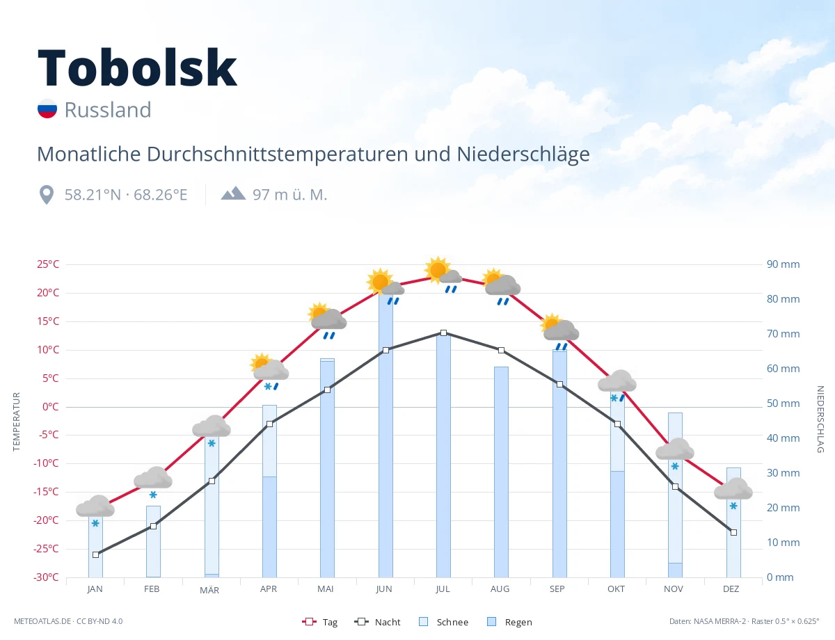 Tobolsk - monatliche Durchschnittstemperaturen und Niederschläge