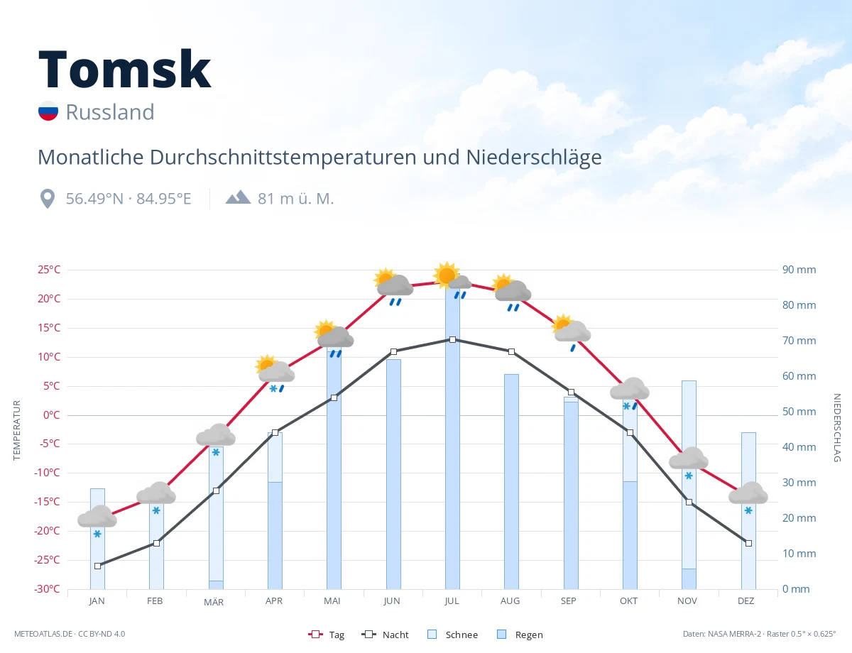 Tomsk - monatliche Durchschnittstemperaturen und Niederschläge