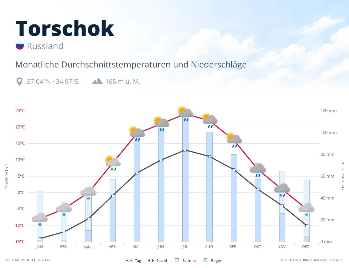 Torschok - monatliche Durchschnittstemperaturen und Niederschläge