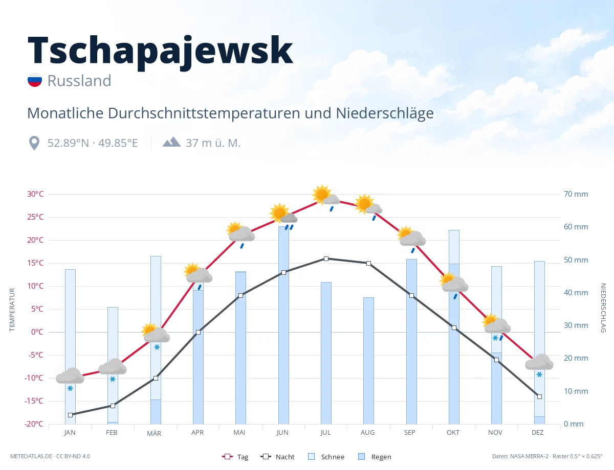 Tschapajewsk - monatliche Durchschnittstemperaturen und Niederschläge