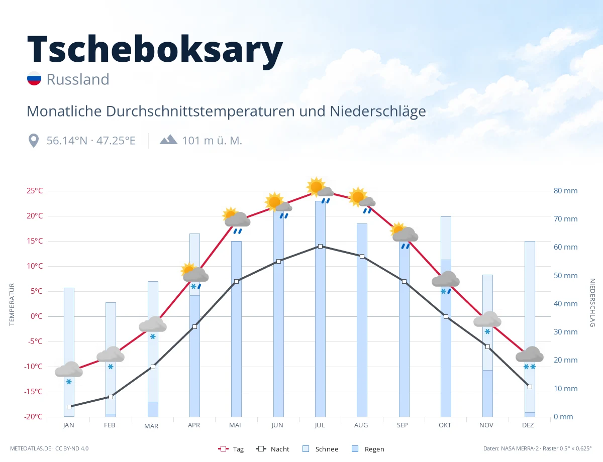Tscheboksary - monatliche Durchschnittstemperaturen und Niederschläge