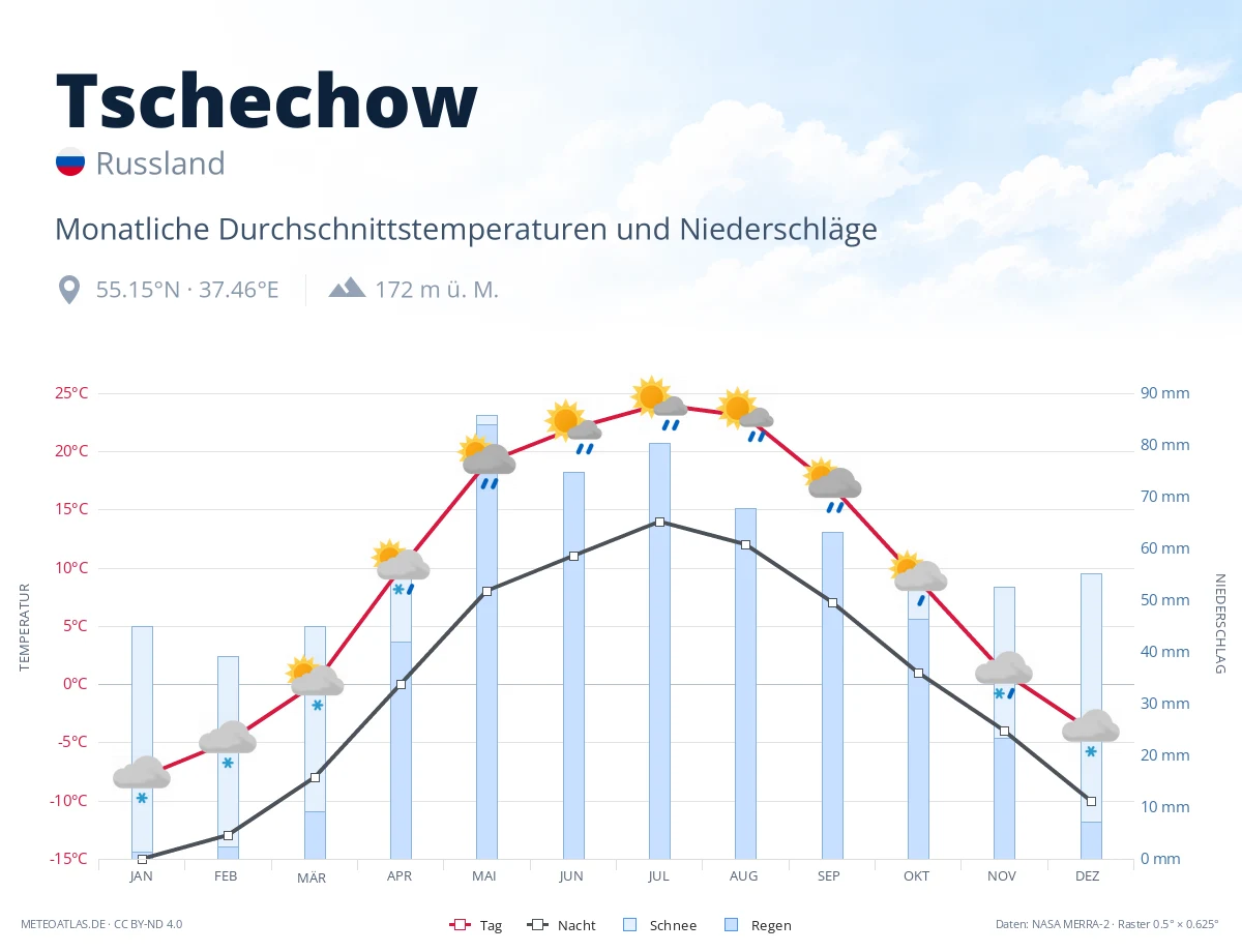 Tschechow - monatliche Durchschnittstemperaturen und Niederschläge