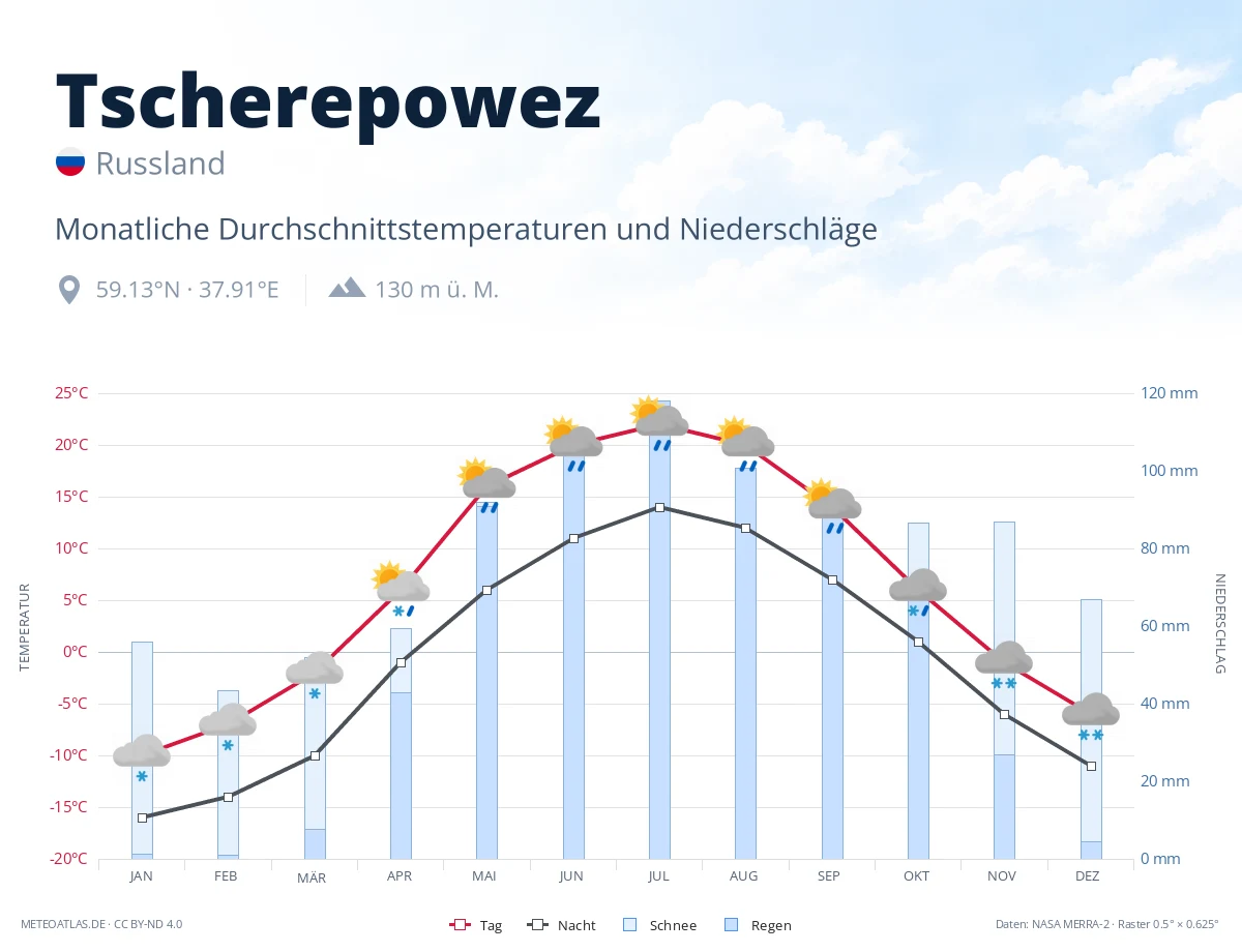 Tscherepowez - monatliche Durchschnittstemperaturen und Niederschläge