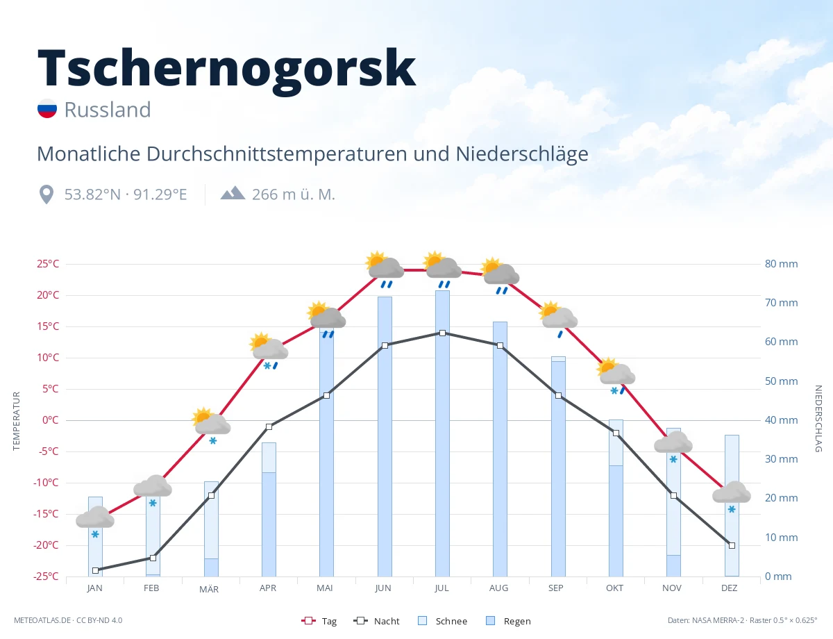 Tschernogorsk - monatliche Durchschnittstemperaturen und Niederschläge