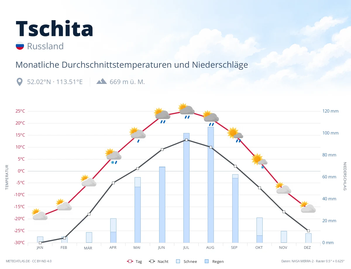 Tschita - monatliche Durchschnittstemperaturen und Niederschläge